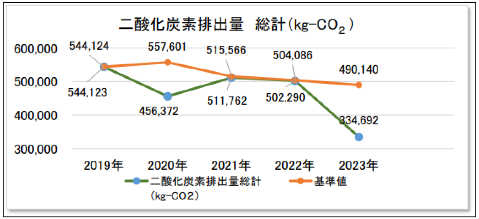 CO2排出量（総計）削減の推移